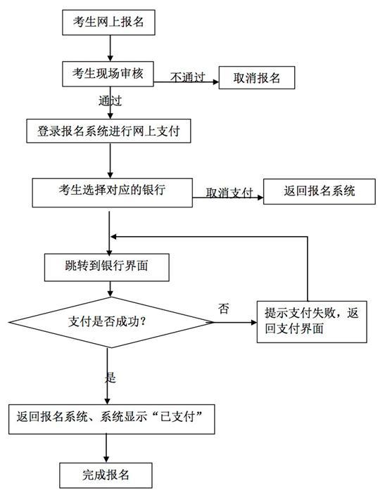 贵州教师资格考试网上报名及缴费流程图